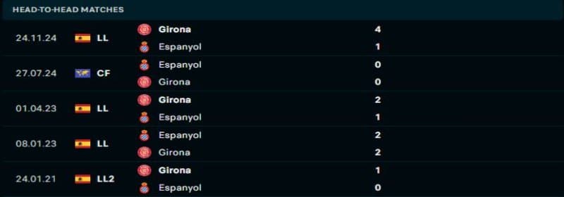 Espanyol sẽ không thể phá dớp trước Girona